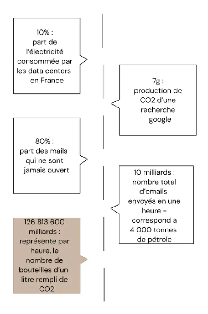 pollution numérique comme vous allez le voir en lisant les chiffres