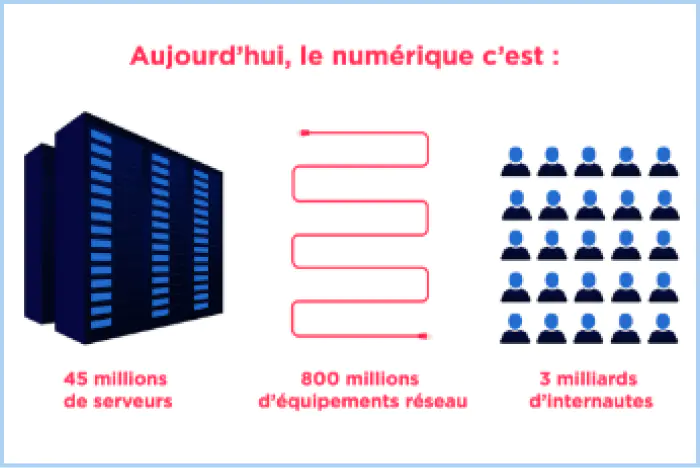 image montrant qui représentent
                le numérique